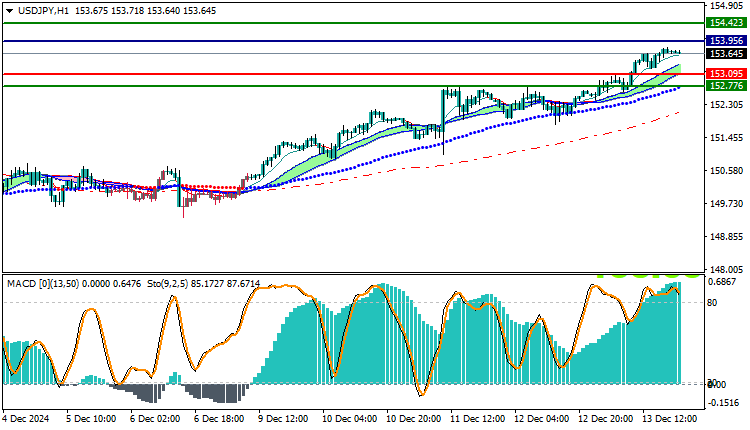 USDJPY Technical Analysis