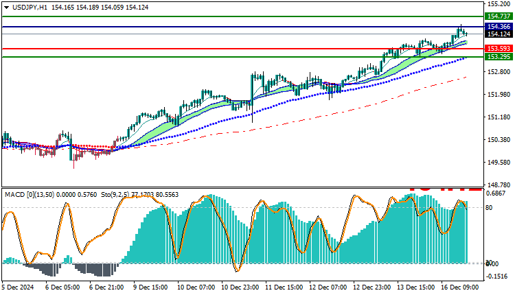 USDJPY Technical Analysis