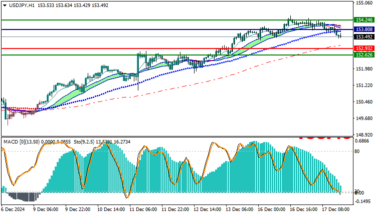 USDJPY Technical Analysis