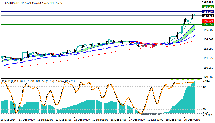 USDJPY Technical Analysis