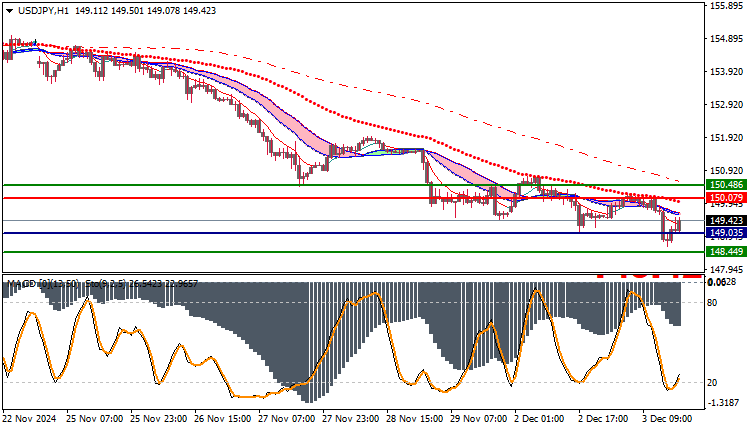 USDJPY Technical Analysis