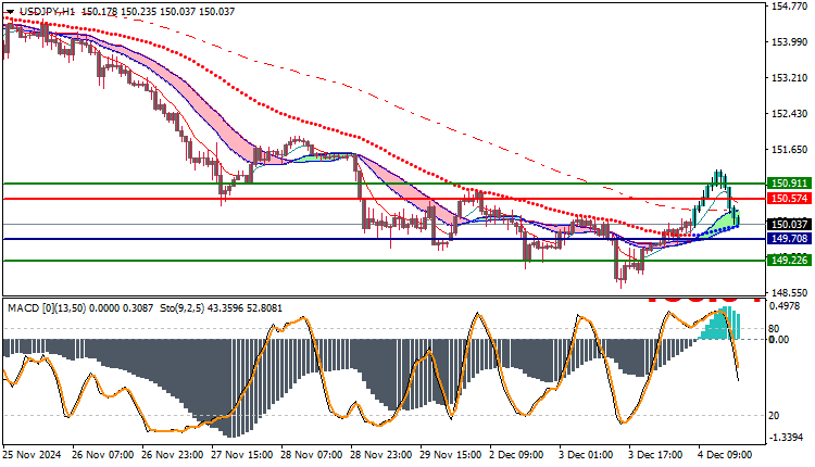 USDJPY Technical Analysis