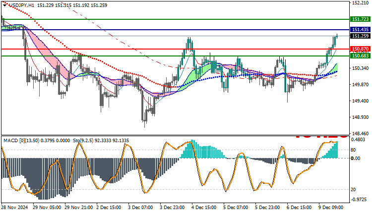USDJPY Technical Analysis
