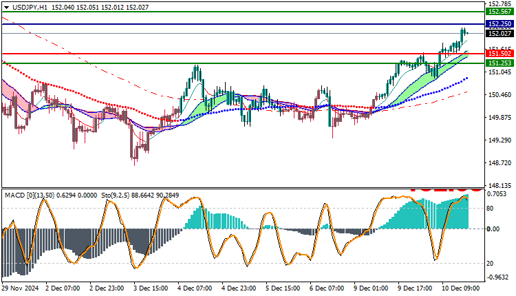 USDJPY Technical Analysis