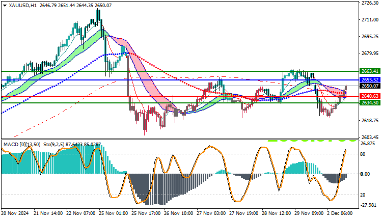 Gold Technical Analysis XAUUSD