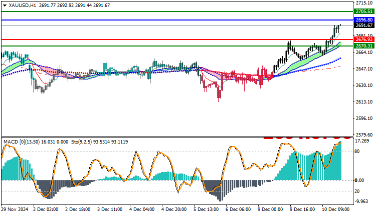 Gold Technical Analysis XAUUSD