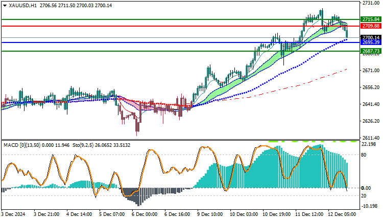 Gold Technical Analysis XAUUSD