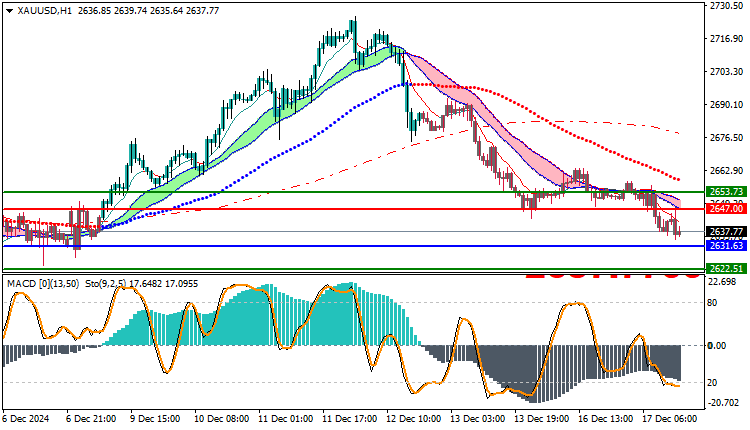 Gold Technical Analysis XAUUSD