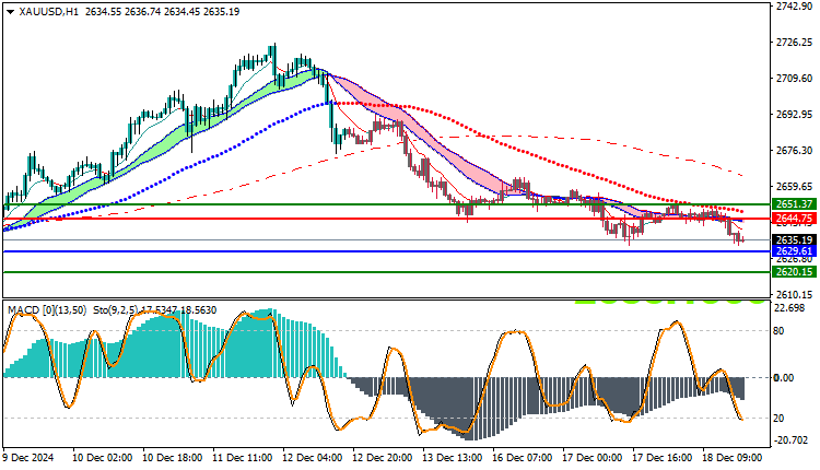 Gold Technical Analysis XAUUSD