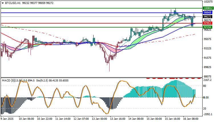Bitcoin (BTC) Technical Analysis