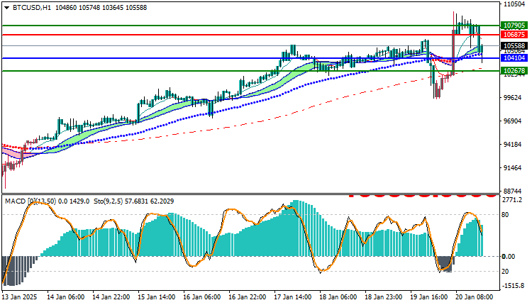 Bitcoin (BTC) Technical Analysis