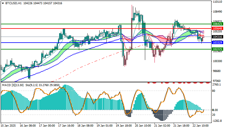 Bitcoin (BTC) Technical Analysis