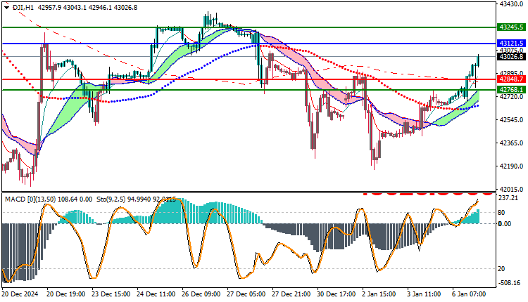 Dow Jones US30 Technical Analysis