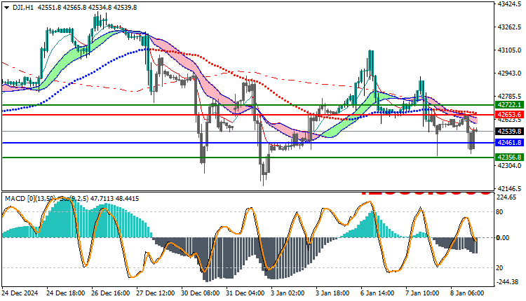 Dow Jones US30 Technical Analysis