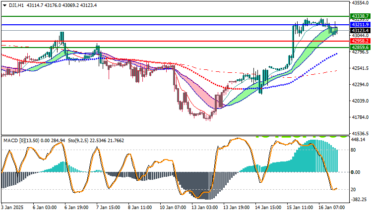 Dow Jones US30 Technical Analysis