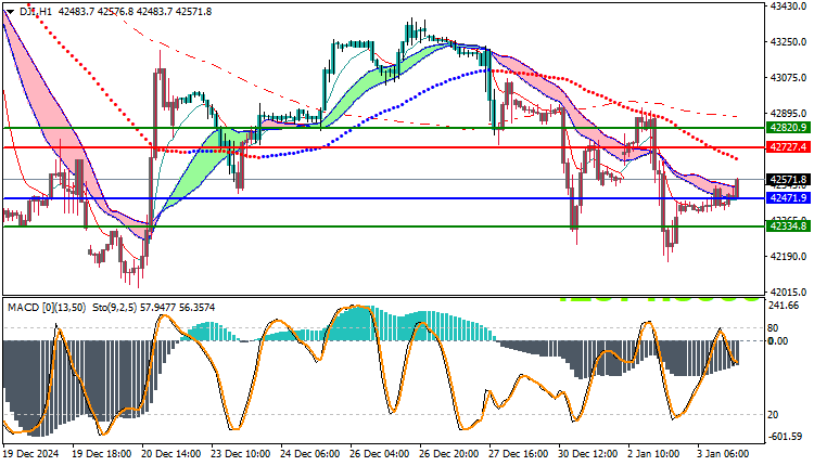 Dow Jones US30 Technical Analysis