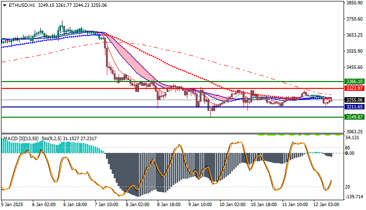 Ethereum (ETHUSD) Technical Analysis