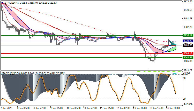 Ethereum (ETHUSD) Technical Analysis