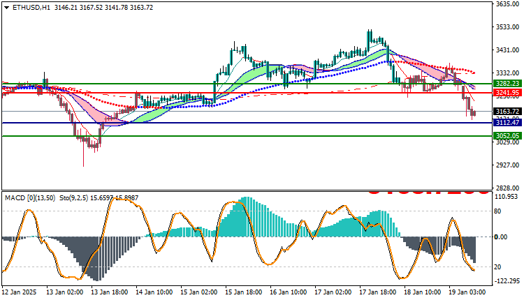 Ethereum (ETHUSD) Technical Analysis