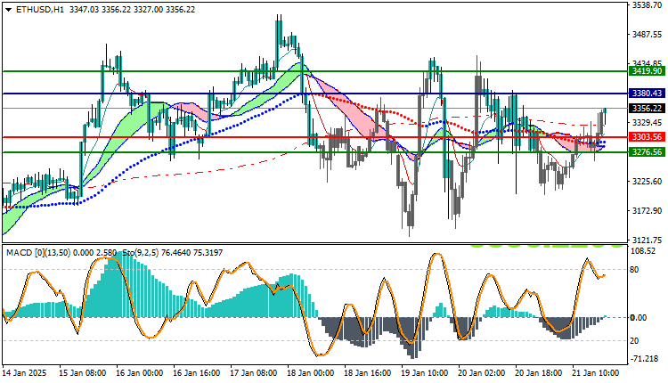 Ethereum (ETHUSD) Technical Analysis