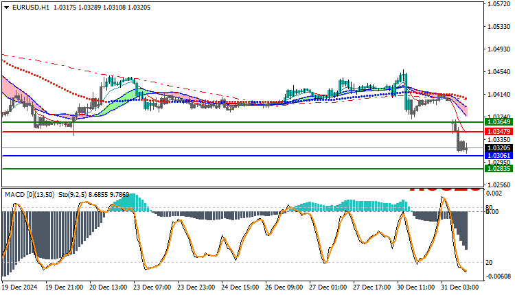EURUSD Technical Analysis