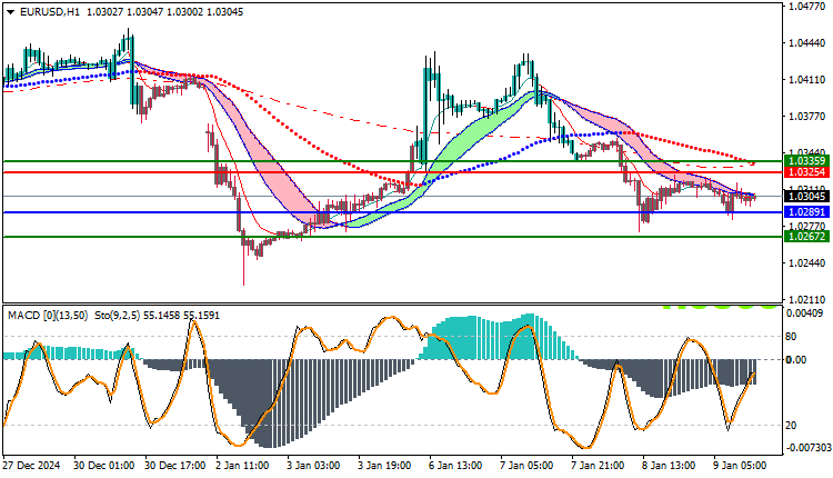 EURUSD Technical Analysis