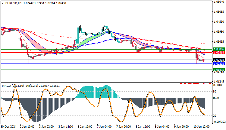 EURUSD Technical Analysis