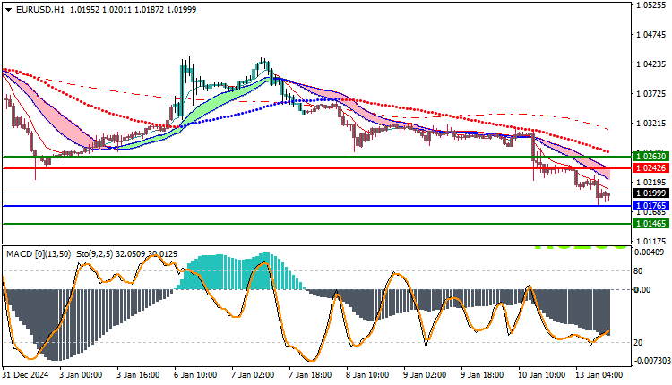 EURUSD Technical Analysis