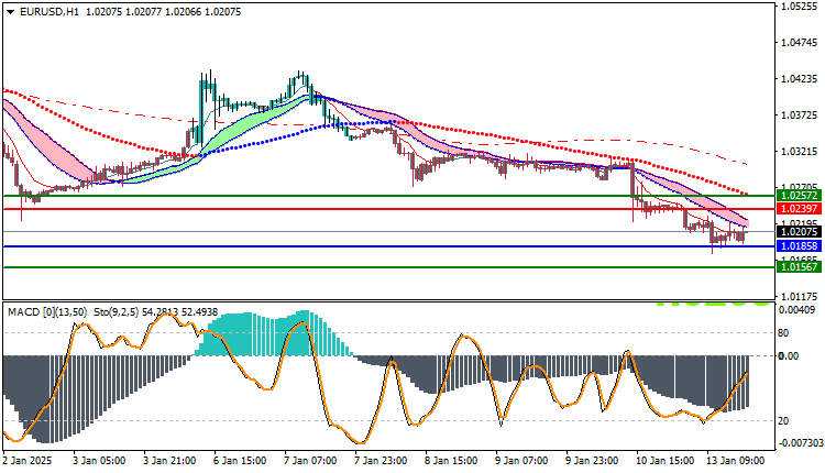 EURUSD Technical Analysis