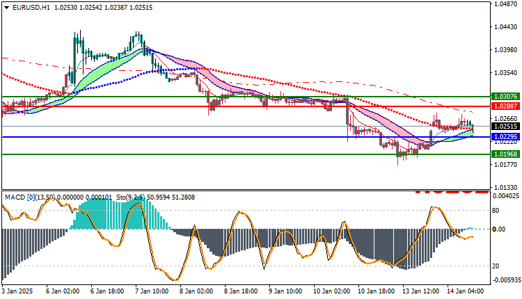 EURUSD Technical Analysis