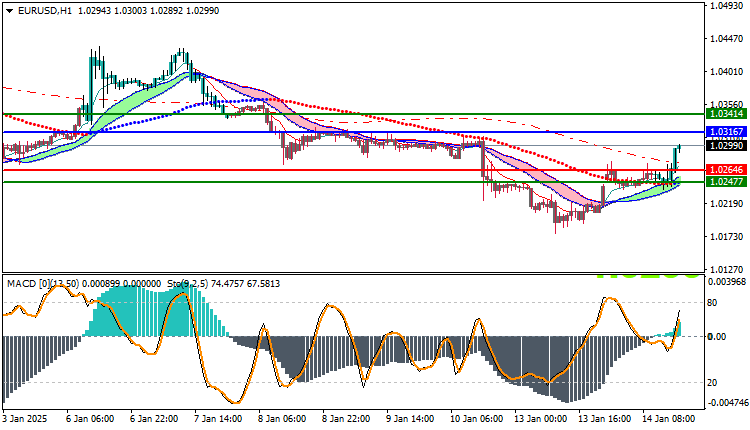 EURUSD Technical Analysis