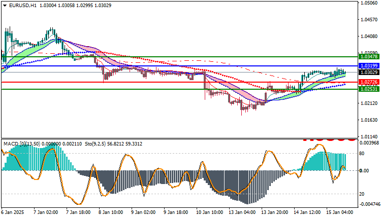 EURUSD Technical Analysis