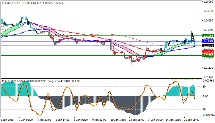 EURUSD Technical Analysis