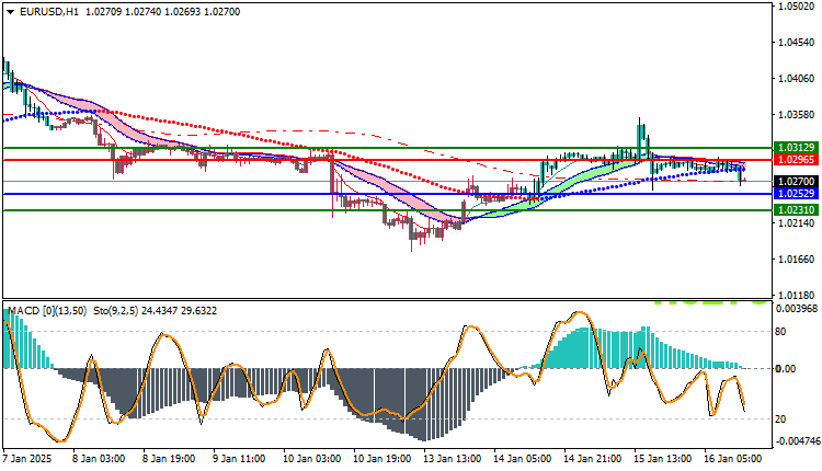 EURUSD Technical Analysis