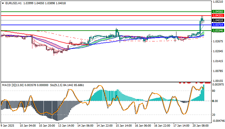 EURUSD Technical Analysis