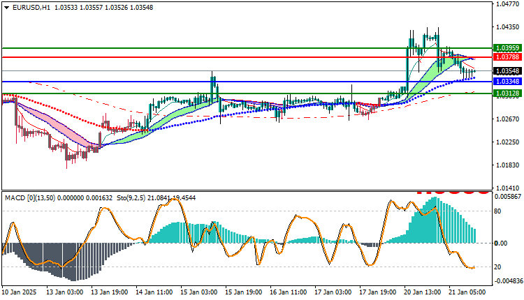 EURUSD Technical Analysis