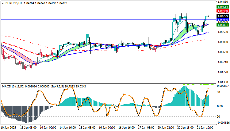 EURUSD Technical Analysis