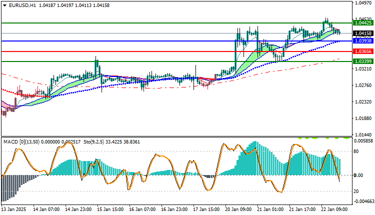 EURUSD Technical Analysis