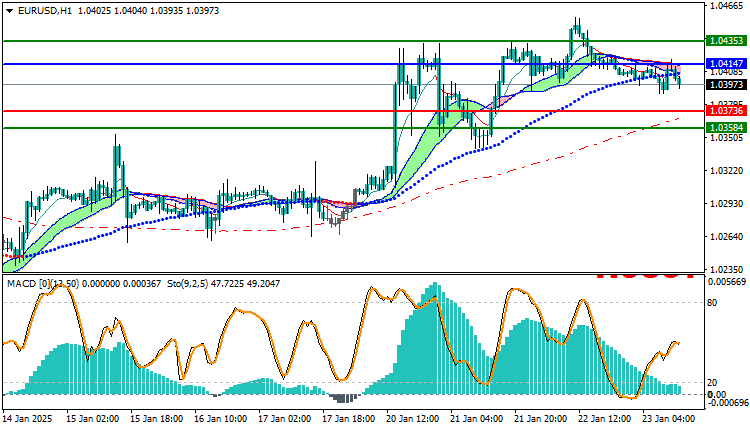 EURUSD Technical Analysis