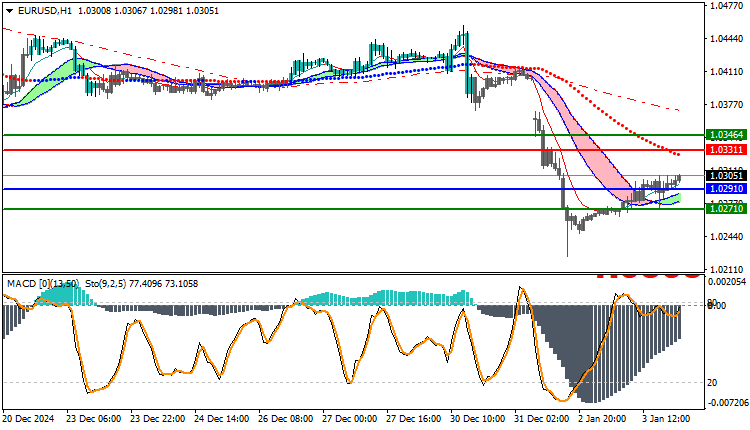 EURUSD Technical Analysis