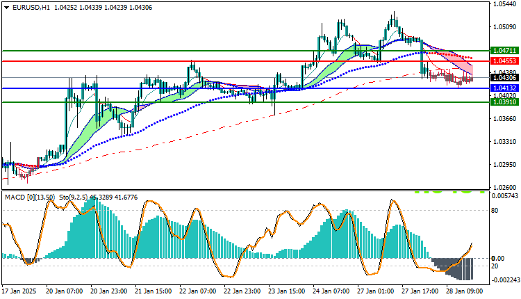 EURUSD Technical Analysis