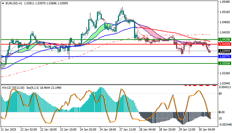 EURUSD Technical Analysis