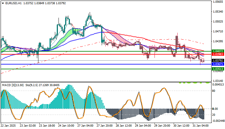 EURUSD Technical Analysis