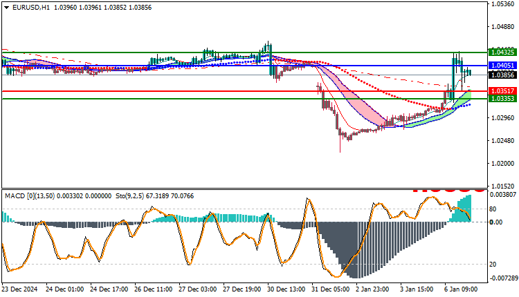 EURUSD Technical Analysis