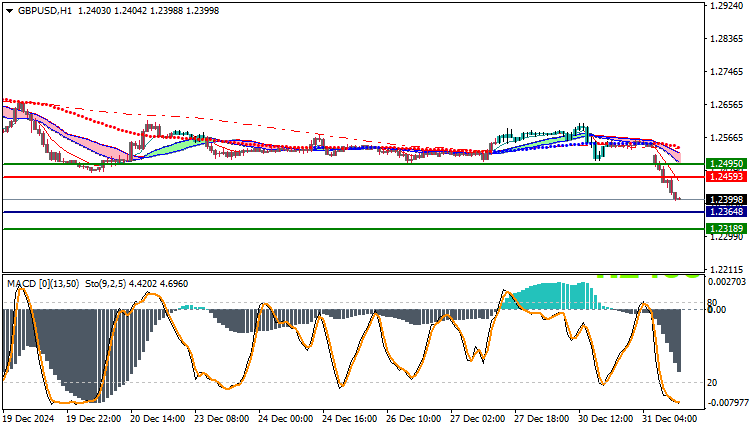 GBPUSD Technical Analysis