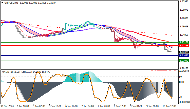 GBPUSD Technical Analysis