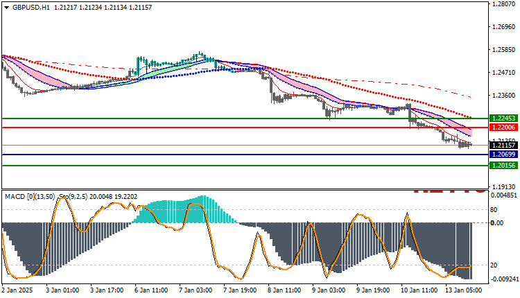 GBPUSD Technical Analysis