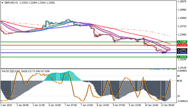 GBPUSD Technical Analysis