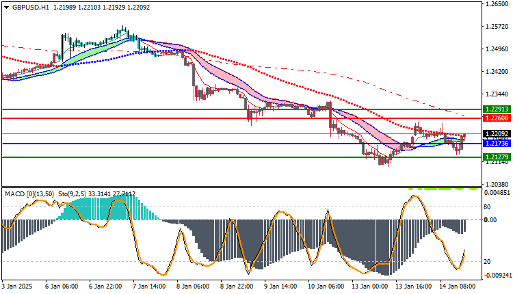 GBPUSD Technical Analysis