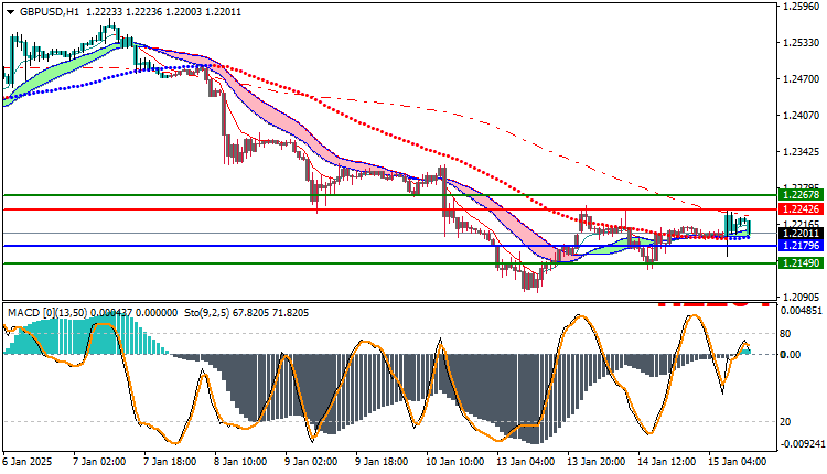 GBPUSD Technical Analysis